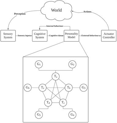 Towards a Personality AI for Robots: Potential Colony Capacity of a Goal-Shaped Generative Personality Model When Used for Expressing Personalities via Non-Verbal Behaviour of Humanoid Robots
